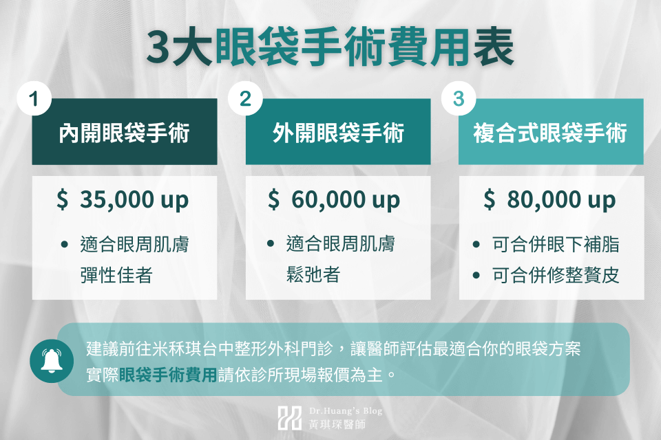 內開眼袋手術費用3萬，外開眼袋手術費用6萬