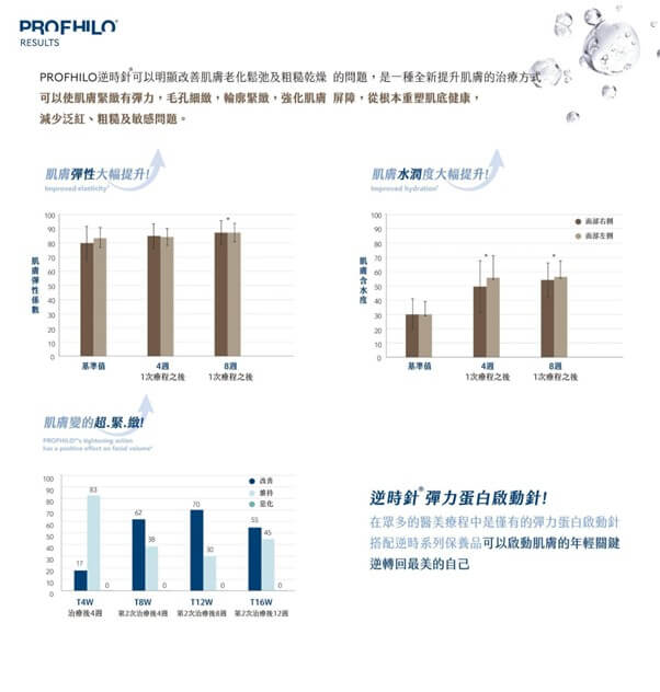 逆時針Profhilo療程規劃